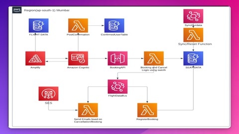 Learning AWS CDK by Building Event-Driven Architecture App