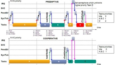 Introduction to Real-Time Operating System (RTOS)