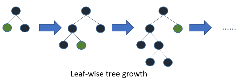 Leaf-wise tree growth. Source: LightGBM official docs