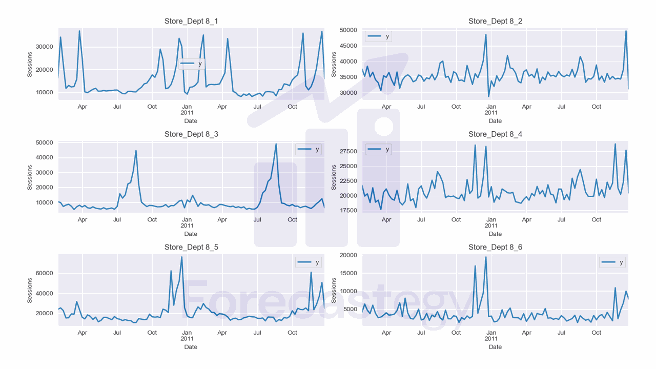 plot of a few series of the walmart sales dataset