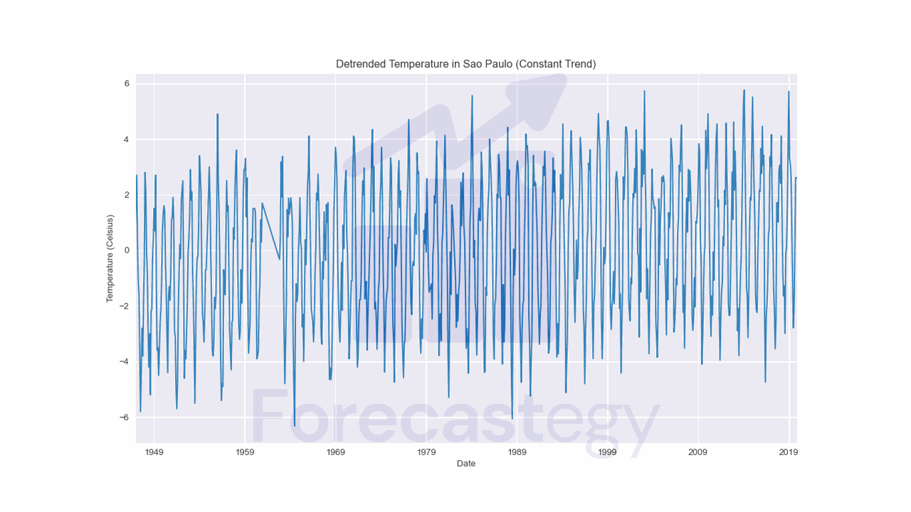 Monthly Temperature in Sao Paulo, Brazil, Detrended With A Constant Model