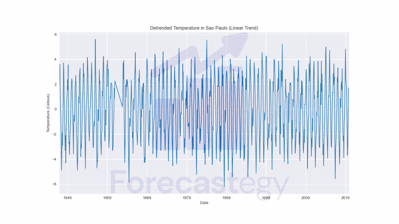 Monthly Temperature in Sao Paulo, Brazil, Detrended With A Linear Model