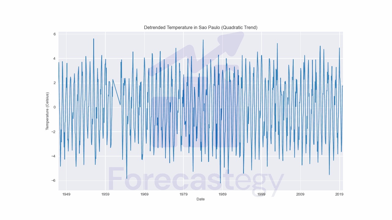 Monthly Temperature in Sao Paulo, Brazil, Detrended With A Quadratic Model