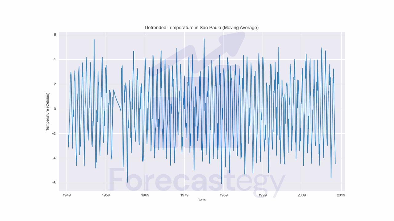 Monthly Temperature in Sao Paulo, Brazil, Detrended With A Moving Average Model