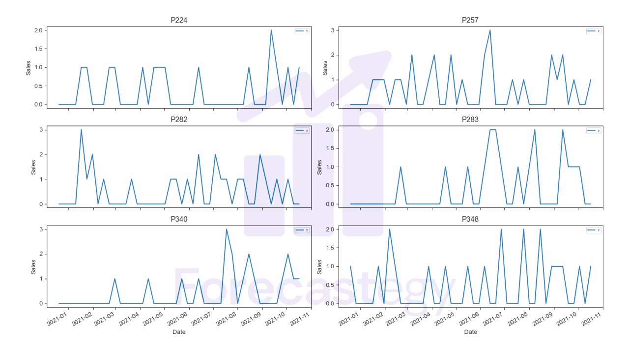 time series for a few intermittent products