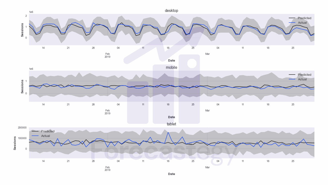 probabilistic forecast of web traffic time series data from lacity.org