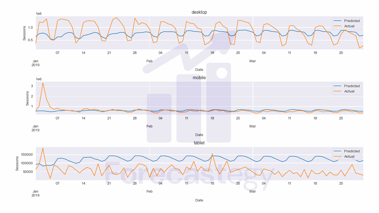 web traffic forecasting with LightGBM without hyperparameter tuning