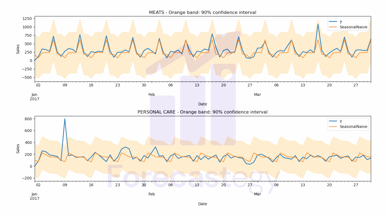 plot with forecasts by the SeasonalNaive model