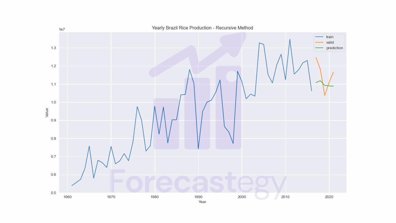 plot of forecast of rice production in brazil with the recursive method