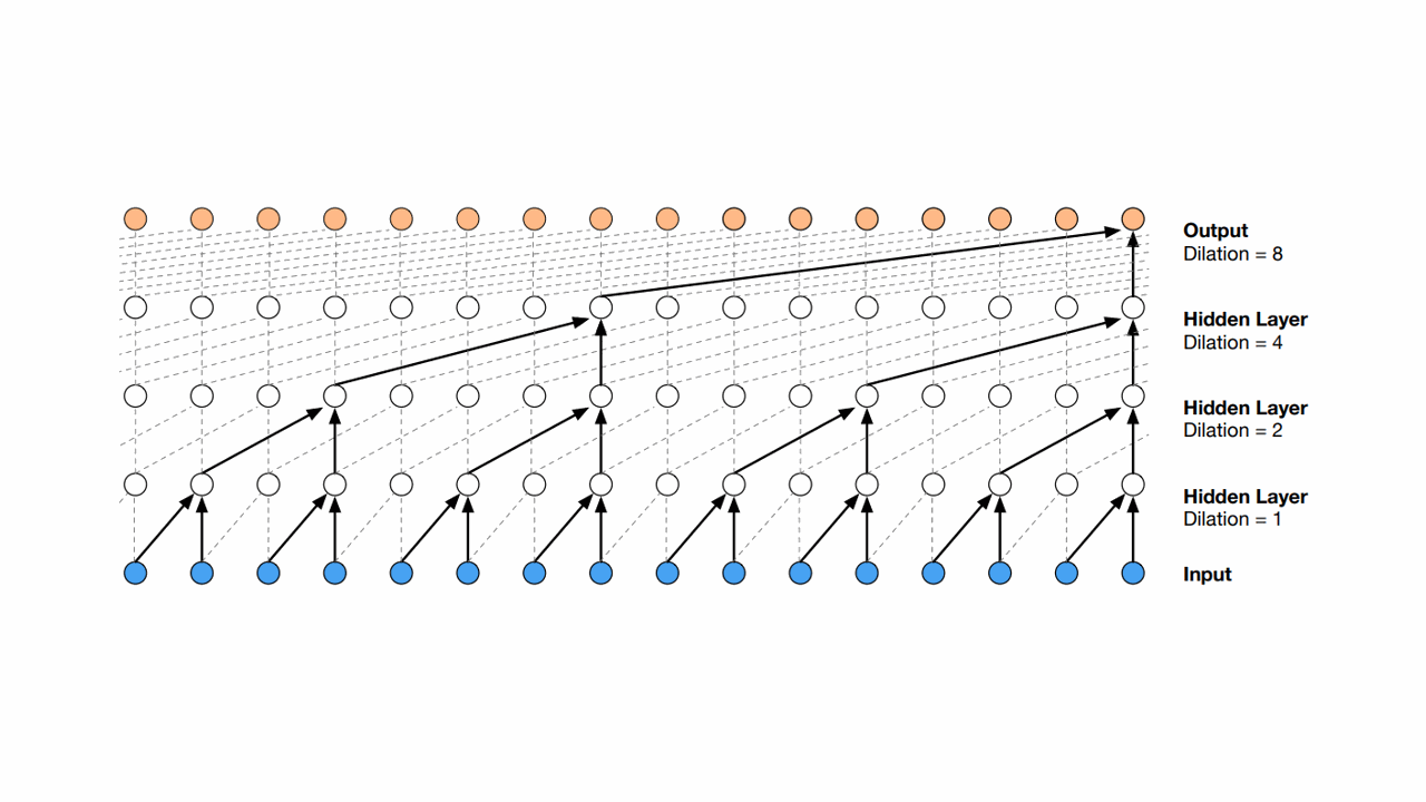 temporal convolutional network architecture diagram