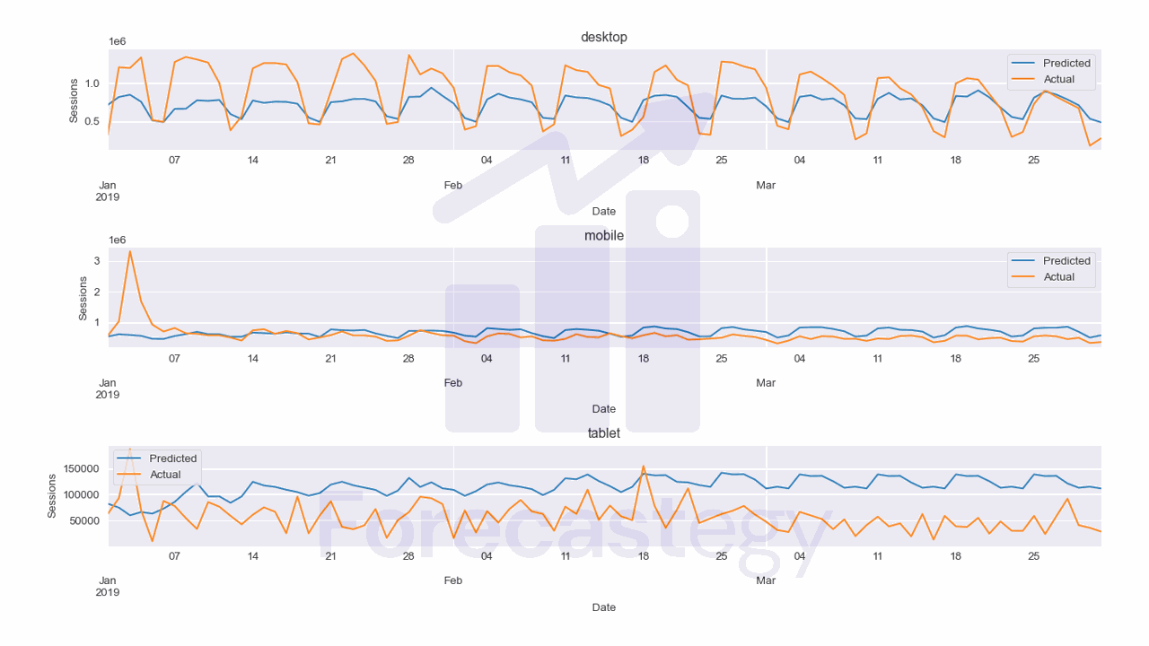 web traffic forecasting with xgboost without hyperparameter tuning