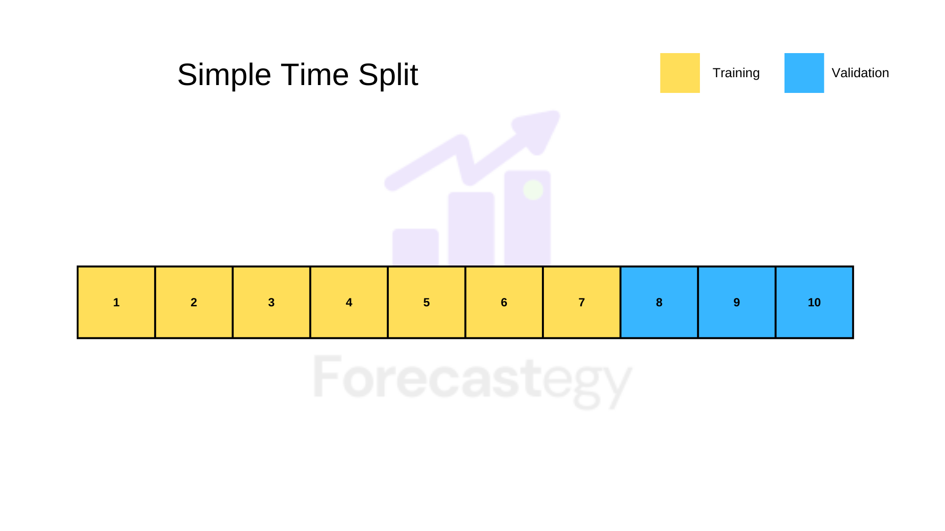 Simple Time Split validation