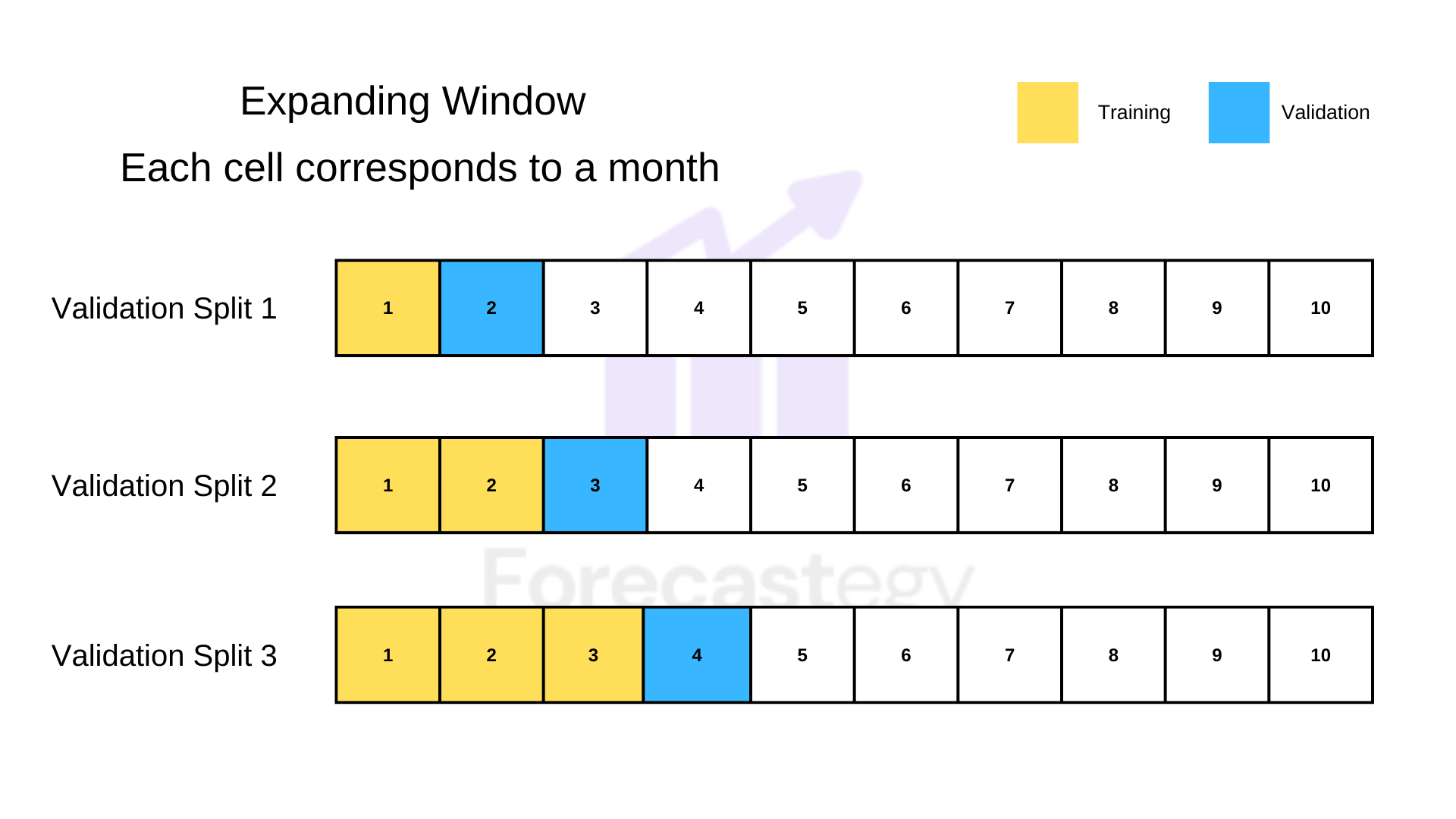 Expanding Window Validation