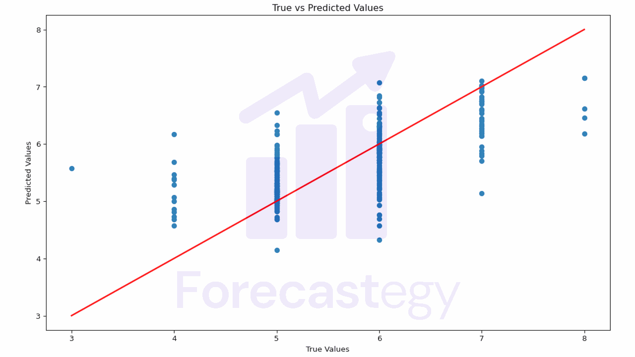 XGBoost Regression True vs Predicted Values Plot